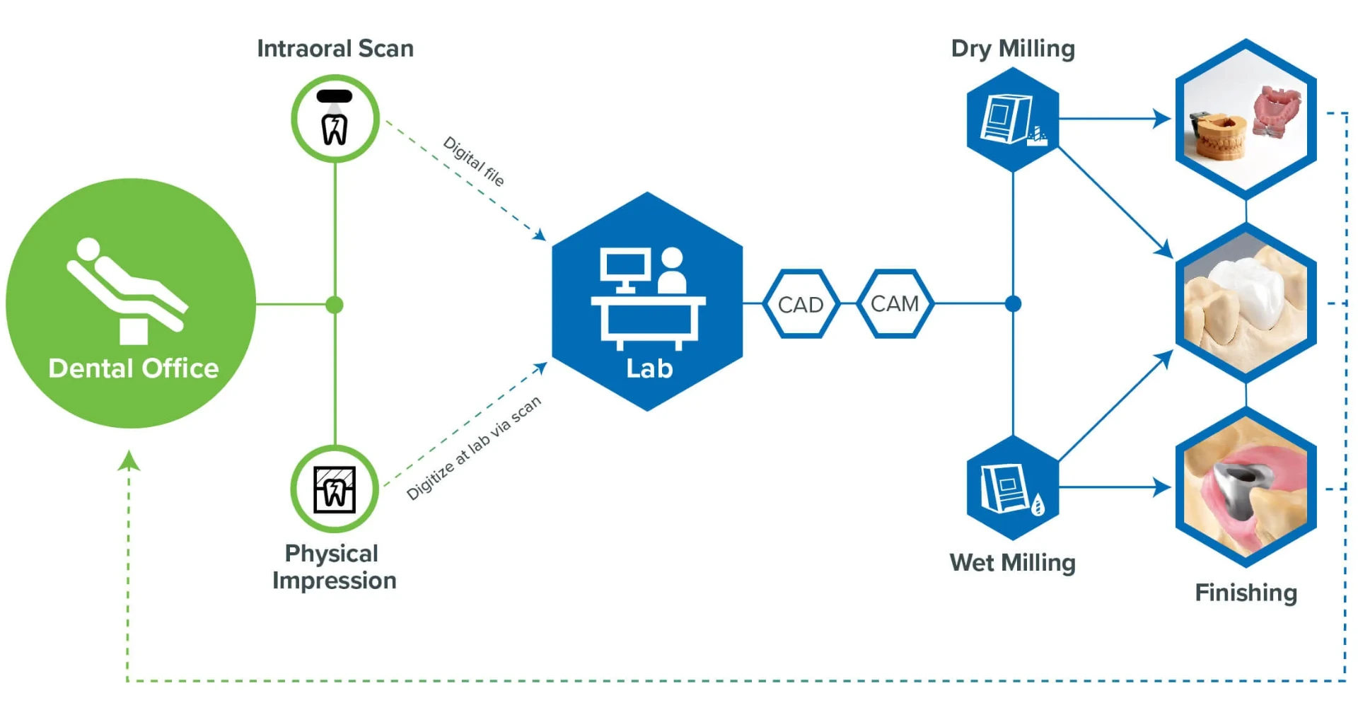 Dental 3D Printing Solutions - CAD/CAM