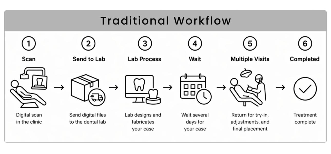 Dental Lab Solutions - Traditional Workflow