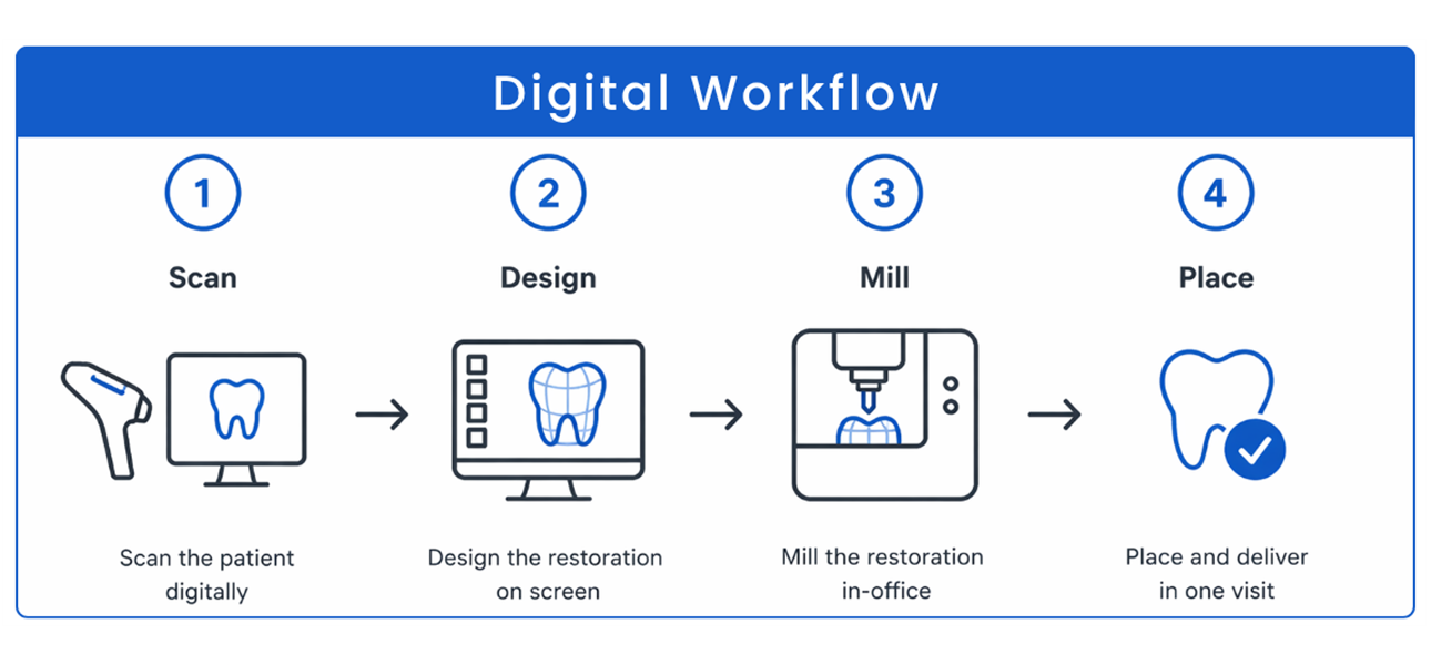 Dental Lab Solutions -  Digital Workflow