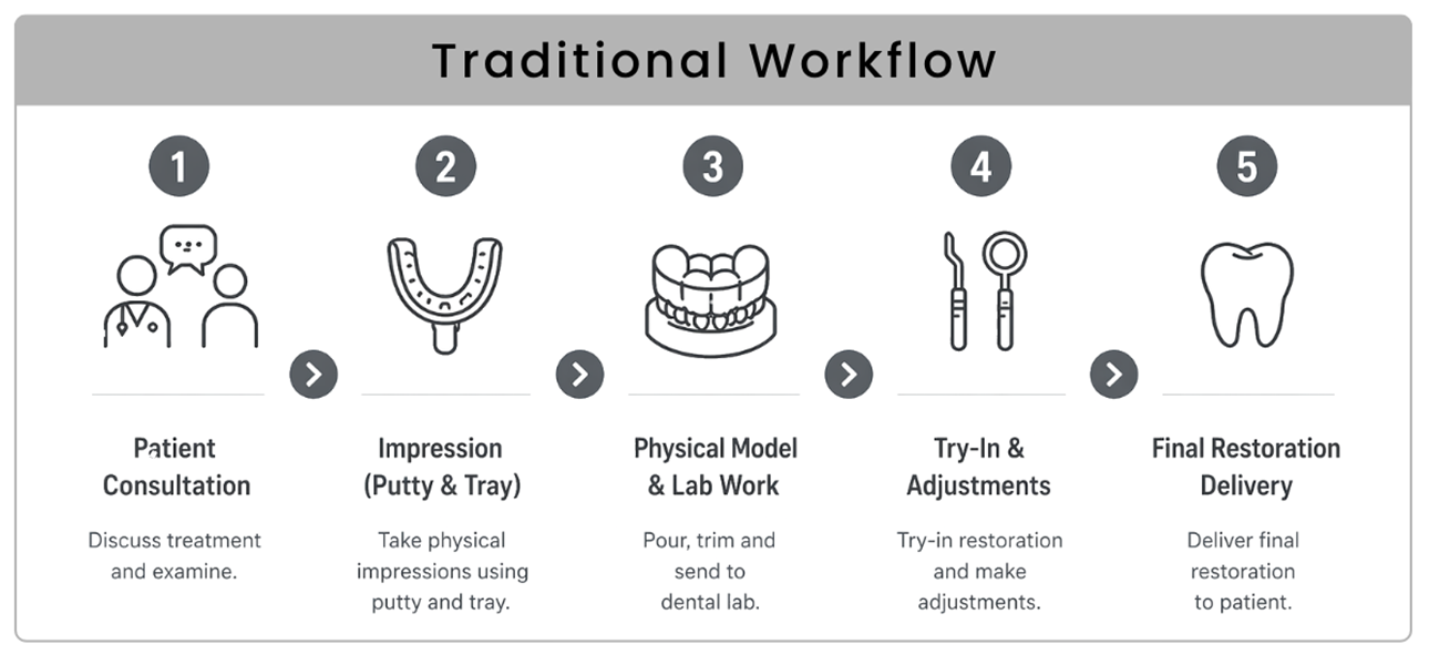 Dental Practice Solutions - Traditional Workflow