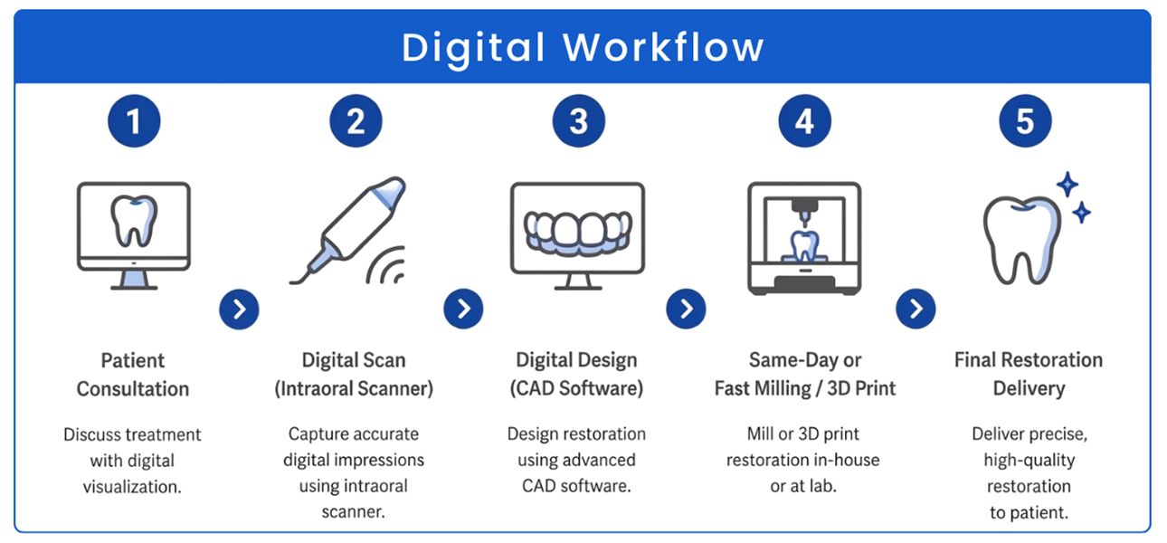 Dental Practice Solutions - Digital Workflow